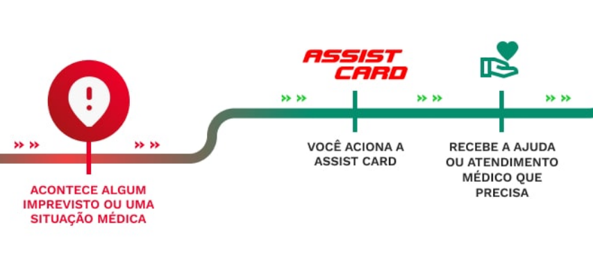 Como funciona o AssistCard?